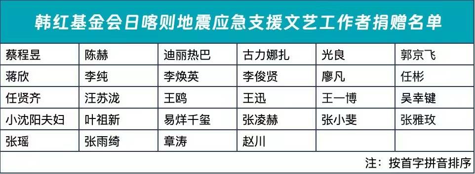 敬亭捐100万三名港台明星也积极捐款j9九游会登录西藏地震众星捐款驰援白(图8)